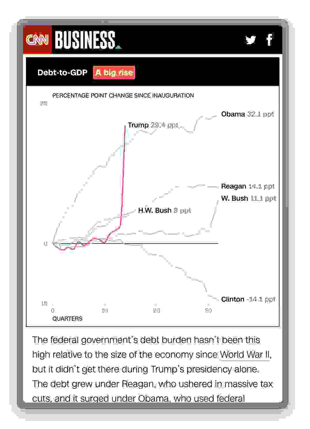 Eeconomic performance by President